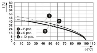 IPC 5/ 2-ST-7,62 BD:+,- Q