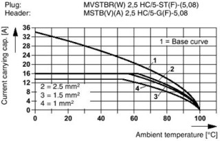 MSTBVA 2,5 HC/ 8-G-5,08 RD