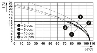 CCVA 2,5/ 3-G-5,08 P26THRR32CR