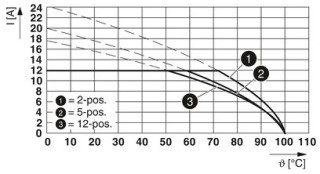 SMSTB 2,5/15-STF-5,08 AU