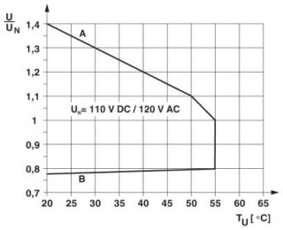 PLC-RSC-120UC/21/SO46