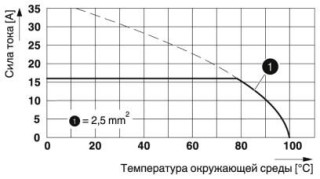 Диаграмма, Тип: PTS 1,5/ 4-7,5-H, Испытание в соответствии с DIN EN 60512-5-2:2003-01, Коэффициент снижения = 1, Количество контактов: 4