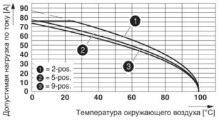 Диаграмма, Кривая изменения характеристик для: IPC 16/...-ST-10,16 с DFK-IPC 16/...-ST-10,16