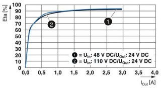 QUINT4-PS/48-110DC/24DC/2.5/PT