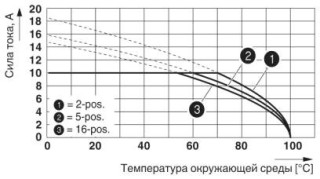 PT 1,5/ 4-PH-5,0 CLIPBD12V-ERD