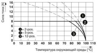 Диаграмма, Тип: MC 1,5/...-STF-3,81 с MCV 1,5/...-GF-3,81 P26 THR