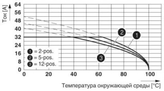 Диаграмма, Тип: ISPC 5/...-STGCL-7,62 с IPC 5/...-G-7,62