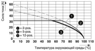 Диаграмма, Тип:  IPC 5/...-ST-7,62 с IPC 5/...-G-7,62