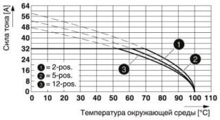 Диаграмма, Тип: IPC 5/...-ST-7,62 с IPCV 5/...-G-7,62