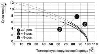 Диаграмма, Тип:  PTSM 0,5/...-PL-2,5 ...  с PTSM 0,5/...-HH-2,5-SMD... R...