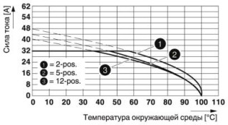 Диаграмма, Тип: SPC 5/...-STCL-7,62 с PC 5/...-GSF-7,62