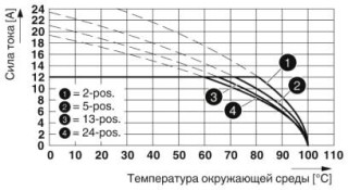 Диаграмма, Тип: MC 1,5/...-ST(F)-3,5 с MC 1,5/...-G(F)-3,5 P... THR