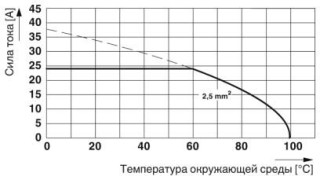 Диаграмма, Тип: MKDSP 3/...-5,08, Испытание согласно DIN EN 60947-7-4 (VDE 0611-7-4):2014-08, Изображение согласно DIN EN 60512-5-2:2003-01, Коэффицие...