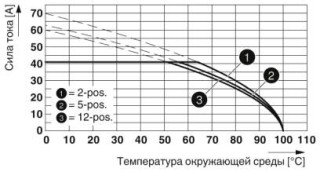 Диаграмма, Тип: SPC 5/...-STF-7,62 с DFK-PC 5/...-STF-7,62, Сечение проводника: 10 мм²