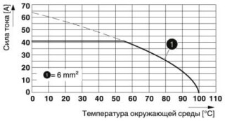 Диаграмма, Тип: MKKDS 5/..-9,5