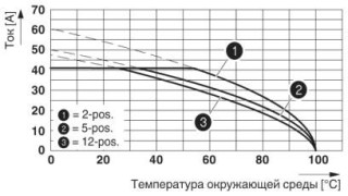 Диаграмма, Кривая изменения характеристик для: TSPC 5/...-ST-7,62 с PC 5/...-G-7,62