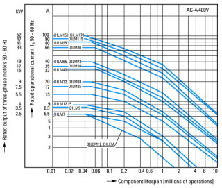 Контактор 40 А,  управляющее напряжение 230В (AС),  категория применения AC-3, AC-4