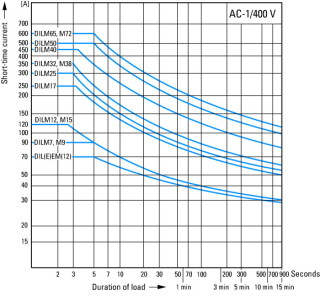 Контактор 50А,  управляющее напряжение 48-60В (DС),  категория применения AC-3, AC-4