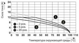 Диаграмма, Тип: MVSTBW 2,5/..-ST AU с MSTBVA 2,5/..-G AU