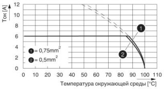 Диаграмма, Тип: PTSM 0,5/...-2,5-V THR R44, Испытание в соответствии с DIN EN 60512-5-2:2003-01, Коэффициент снижения = 1, Количество контактов: 5