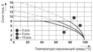 Диаграмма, Кривая изменения характеристик для: TFMC 1,5/...-ST-3,5 с MCV 1,5/...-G-3,5