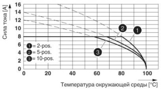 Диаграмма, Тип: TFMC 1,5/...-STF-3,5 с MC 1,5/...-GF-3,5