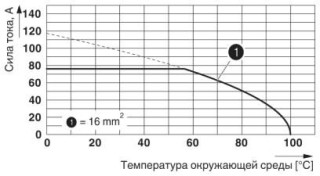 Диаграмма, Тип: MKDSP 10N/...-10,16, Испытание в соответствии с DIN EN 60512-5-2:2003-01, Коэффициент снижения = 1, Количество контактов: 5