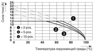 Диаграмма, Тип: TFKC 2,5/...-STF-5,08 с MSTBV 2,5/...-GF-5,08