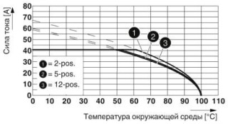 Диаграмма, Тип: PC 5/...-ST(F)1-7,62 с PC 5/...-G(F)U-7,62, Сечение проводника: 10 мм²