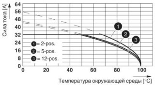 Диаграмма, Тип: PC 5/...-STF1-7,62 с PCV 4/...-G-7,62 и BF-PC 4, Сечение проводника: 6 мм²