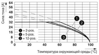 Диаграмма, Тип: PC 5/...-STF1-7,62 с PC 4/...-G-7,62 и BF-PC 4, Сечение проводника: 6 мм²