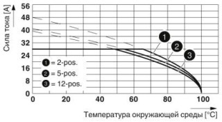 Диаграмма, Тип: PC 5/...-STF1-7,62 с PCV 4/...-G-7,62 и BF-PC 4, Сечение проводника: 4 мм²