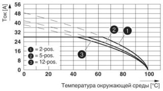 Диаграмма, Тип: PC 5/...-STF1-7,62 с PC 4/...-G-7,62 и BF-PC 4, Сечение проводника: 4 мм²