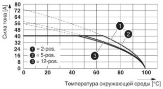 Диаграмма, Тип: PC 5/...-STF1-7,62 с PC 5/...-GF-7,62, Сечение проводника: 10 мм²