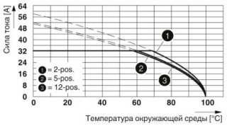 Диаграмма, Тип: PC 5/...-STCL1-7,62 с IPC 5/...-STGCL-7,62