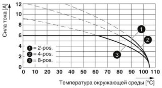 Диаграмма, Тип: PTCM 0,5/...-PL-2,5 WH с PTSM 0,5/...-HH-2,5-THR WH R...