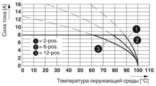 Диаграмма, Тип: IMCV 1,5/...-G-3,5 P20 THR с MCV 1,5/...-G-3,5 P26 THR