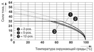 Диаграмма, Тип: PC 5/...-STF1-7,62 с PC 5/...-GF-7,62, Сечение проводника: 6 мм²