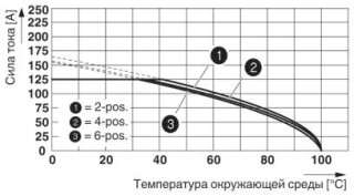 Диаграмма, Кривая изменения характеристик: IPC 35 HC/...-STF-15,0 с IPC 35 HC/...-GF-15,0