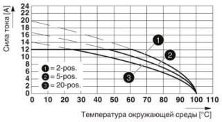 Диаграмма, Тип: MVSTBW 2,5/..-ST AU с MSTBA 2,5/..-G AU