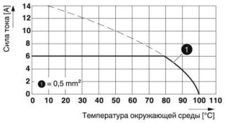 Диаграмма, Тип: FFKDS/V-2,54, Испытание в соответствии с DIN EN 60512-5-2:2003-01, Коэффициент снижения = 1, Количество контактов: 5