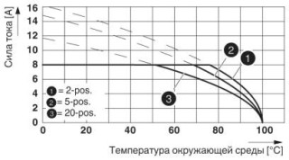 Диаграмма, тип: DFMC 1,5/...-ST-3,5 с DMC 1,5/...-G1-3,5 P20 THR