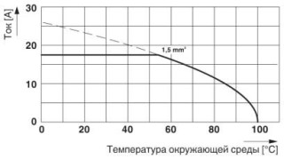 Диаграмма, Тип: FFKDSA/V1-7,62, Испытание в соответствии с DIN МЭК 60512-5-2:2003-01, Понижающий коэффициент = 1, Количество контактов: 5