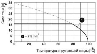 Диаграмма, Тип: PTS 1,5/ 4-5,0-H, Испытание в соответствии с DIN EN 60512-5-2:2003-01, Коэффициент снижения = 1, Количество контактов: 4