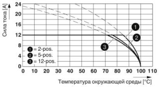 Диаграмма, Тип: FKC 2,5/...-ST-5,08 с CCVA 2,5/...-G-5,08 P26THR