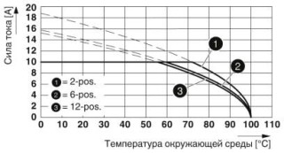 Диаграмма, Тип: PTS 1,5/...-PH-5,0 с PST 1,3/...-5,0