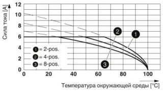 Диаграмма, Тип: PTSM 0,5/...-HHI-2,5-THR WH R... с PTSM 0,5/...-HH-2,5-THR WH R...