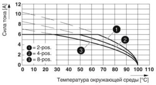 Диаграмма, Тип: PTSM 0,5/...-HHI1-2,5-THR R... c PTSM 0,5/...-HH-2,5-THR R...