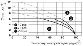 Диаграмма, Тип: FMC 0,5/...-ST-2,54 с MC 0,5/...-G-2,54 P20 THR R..