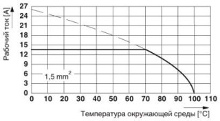 Диаграмма, Тип: SPT-SMD 1,5/...-V-3,5(3,81) R.., Испытание в соответствии с DIN EN 60512-5-2:2003-01, Коэффициент снижения = 1, Количество контактов: ...